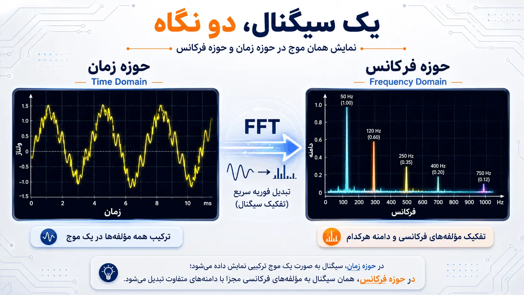 مقایسه سیگنال در حوزه زمان و حوزه فرکانس به کمک الگوریتم تبدیل فوریه سریع یا FFT برای تفکیک مؤلفههای فرکانسی موج