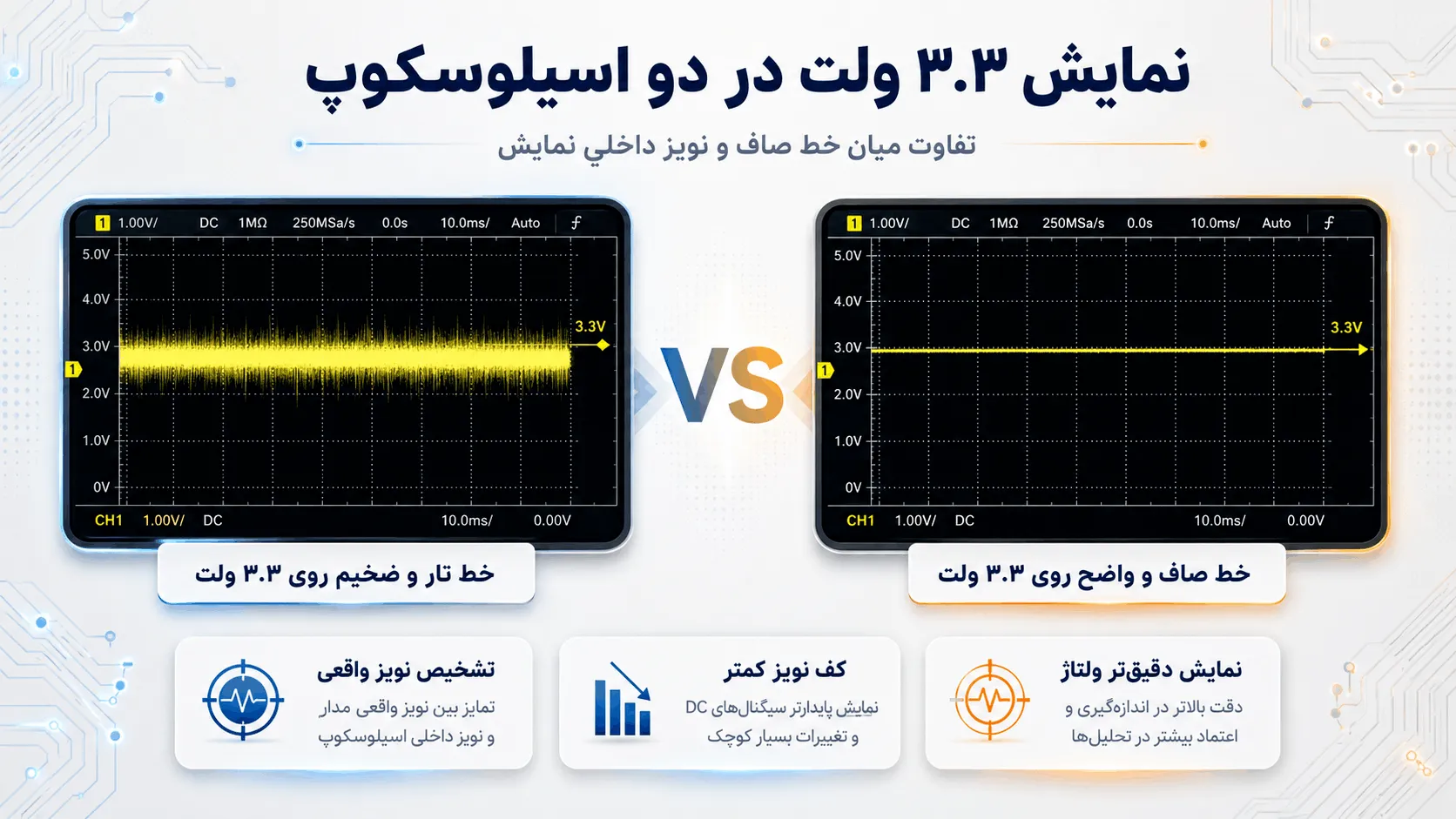 تصویر مقایسه نمایش سیگنال ۳.۳ ولت در دو اسیلوسکوپ با نویز داخلی متفاوت؛ سمت راست خط صاف و بدون نویز و سمت چپ خط ضخیم و نویزدار.