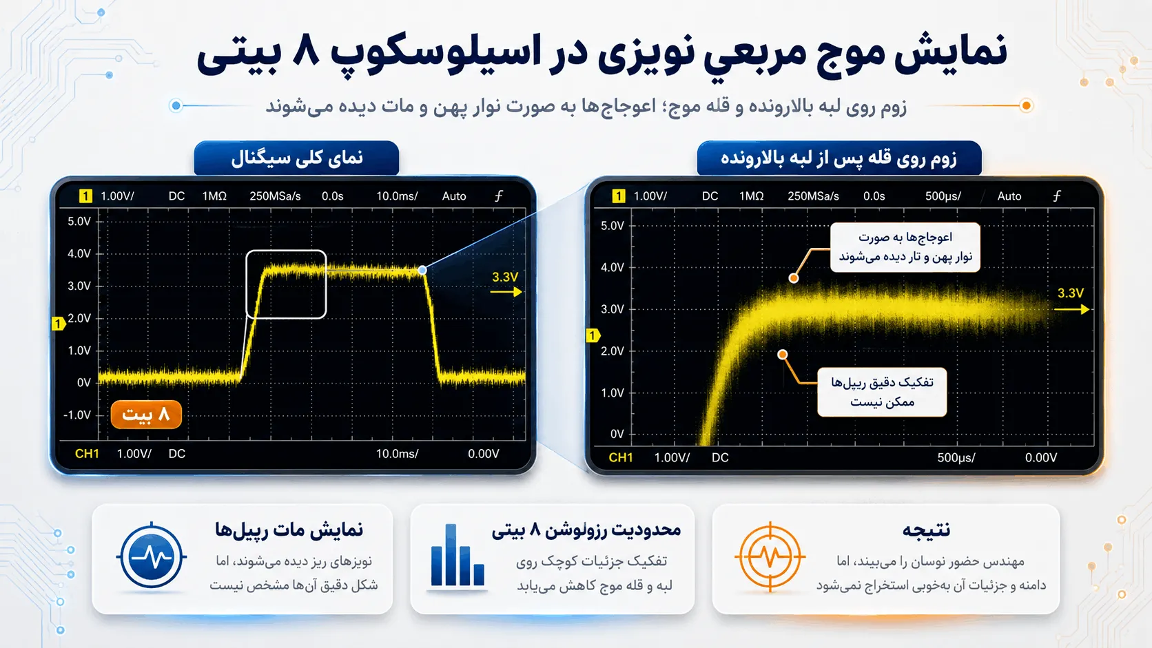 مقایسه نمای کلی و زوم روی لبه بالارونده موج مربعی نویزی در اسیلوسکوپ ۸ بیتی که به دلیل محدودیت رزولوشن، ریپلها و اعوجاجهای سیگنال به صورت یک نوار پهن و مات دیده میشوند.