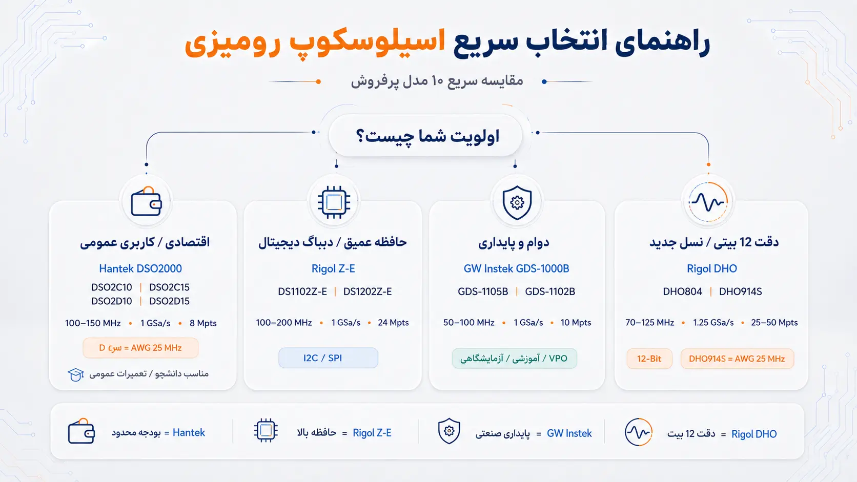 جدول مقایسه مشخصات فنی اسیلوسکوپهای رومیزی پرفروش شامل پهنای باند، نرخ نمونهبرداری و عمق حافظه