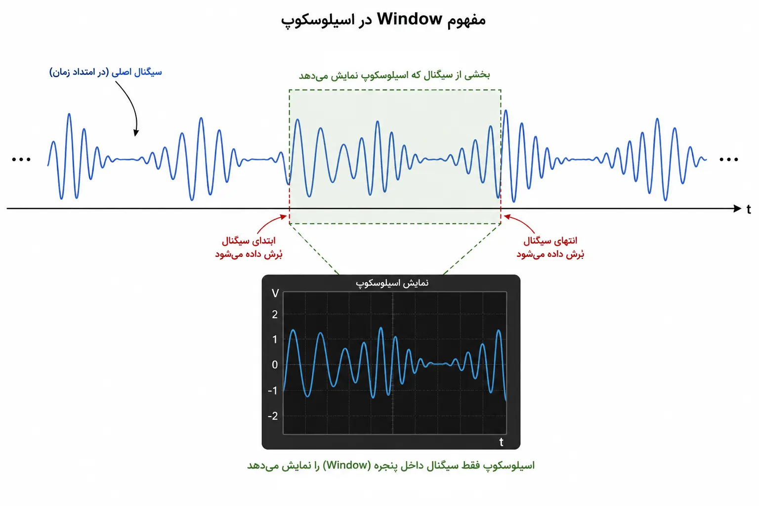 تصویر آموزشی مفهوم پنجره زمانی یا Window در اسیلوسکوپ که نحوه برش دادن یک بخش از سیگنال اصلی در حوزه زمان را روی صفحه نمایش دستگاه نشان میدهد