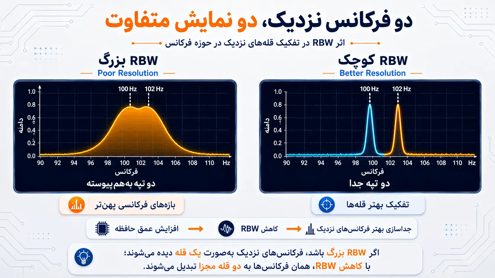 مقایسه اثر RBW بزرگ و کوچک بر تفکیک دو فرکانس نزدیک در حوزه فرکانس و نمایش قلههای مجزا با افزایش عمق حافظه اسیلوسکوپ