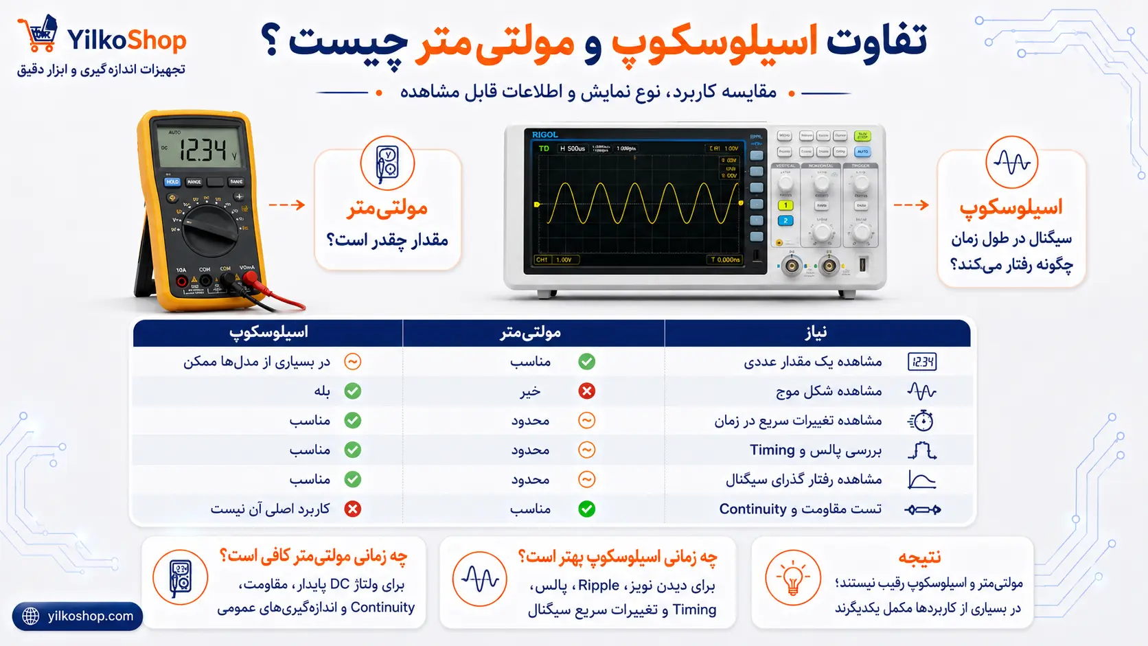 اینفوگرافیک مقایسه اسیلوسکوپ و مولتیمتر؛ تفاوت در نمایش شکل موج، بررسی تغییرات سریع سیگنال، پالس، تایمینگ و اندازهگیریهای عمومی