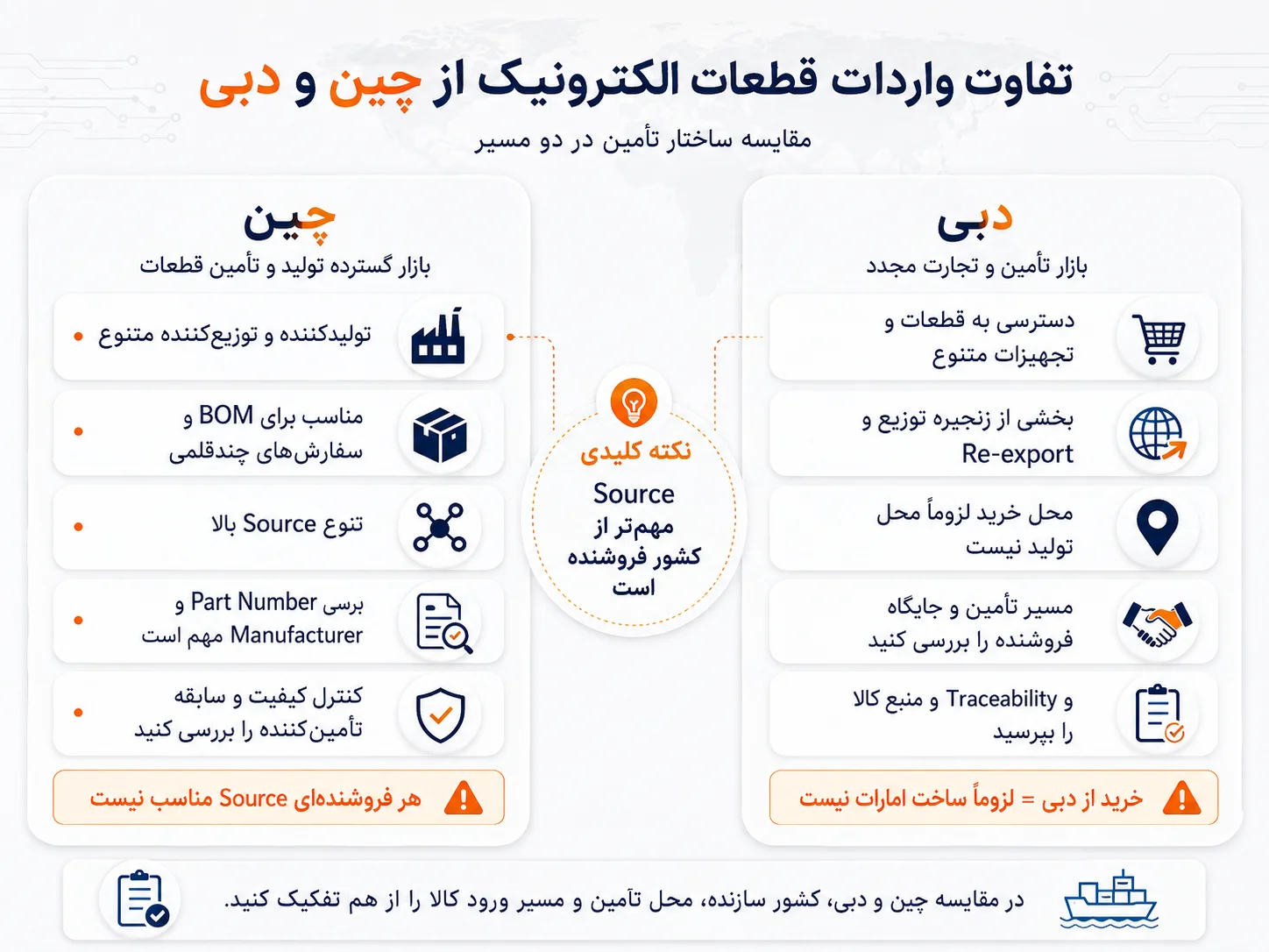 اینفوگرافیک مقایسه تفاوت واردات قطعات الکترونیک از چین و دبی با تمرکز بر ساختار تأمین، سورسینگ و منبع کالا