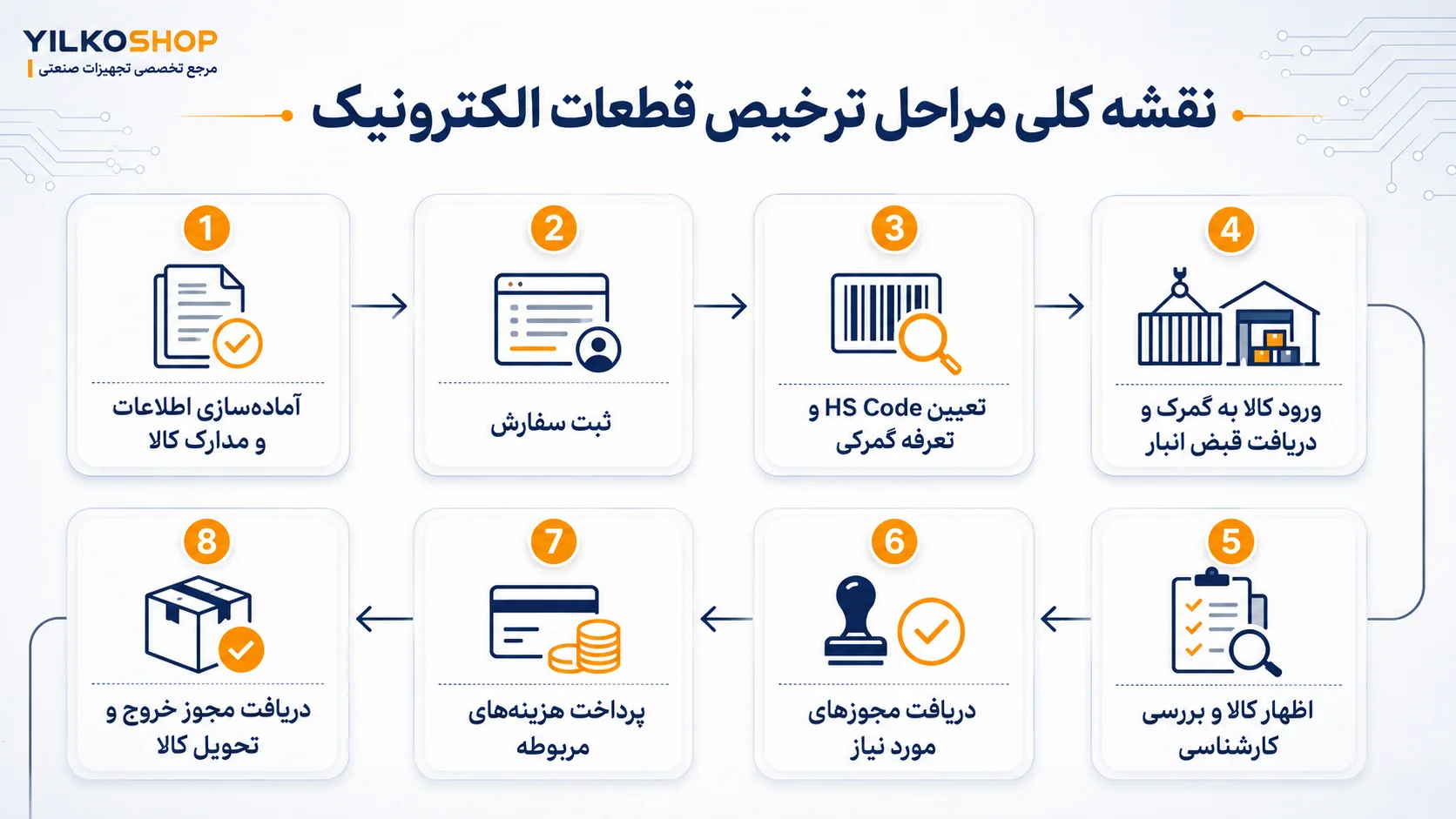 اینفوگرافیک مراحل ترخیص قطعات الکترونیک از گمرک شامل آمادهسازی مدارک، ثبت سفارش، تعیین HS Code، اظهار کالا، دریافت مجوزها و تحویل کالا