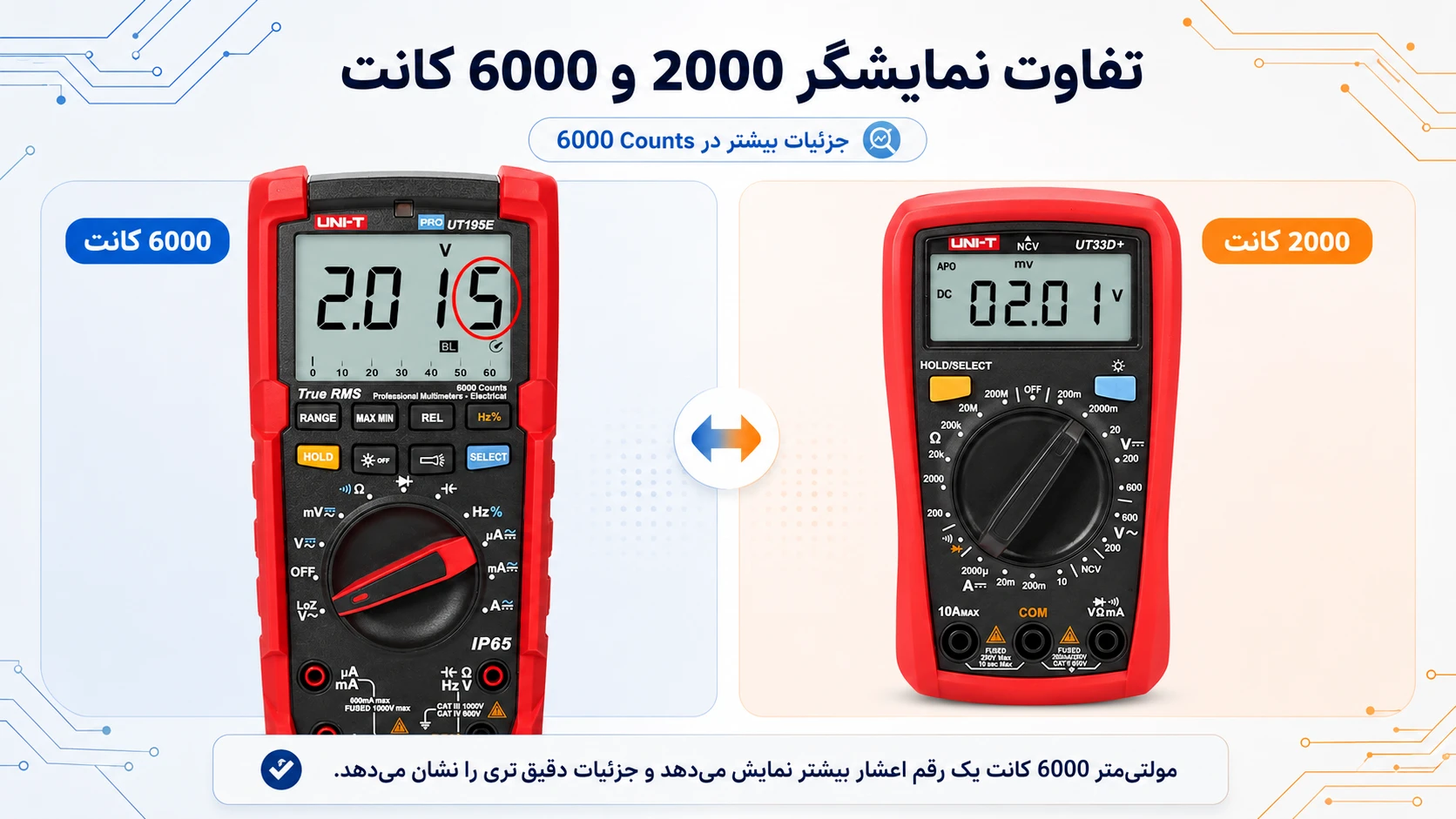 مقایسه نمایشگر مولتیمتر ۲۰۰۰ و ۶۰۰۰ کانت؛ مولتیمتر ۶۰۰۰ کانت ولتاژ ۲٫۰۱۵ را با جزئیات اعشاری بیشتری نمایش میدهد