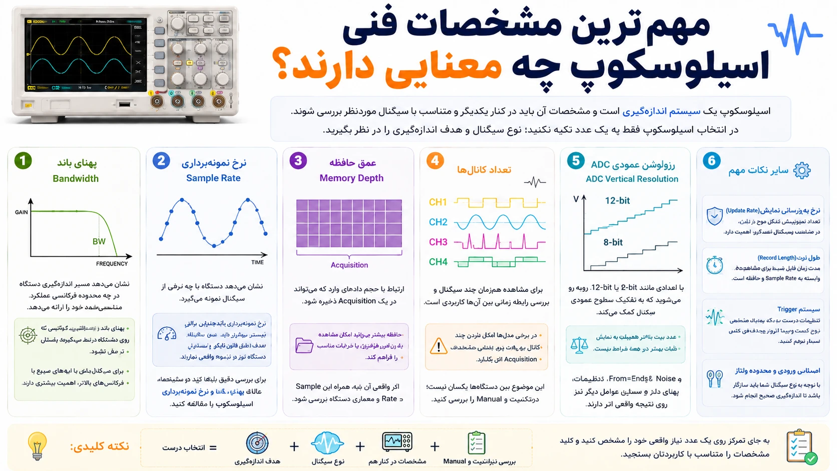اینفوگرافیک مهمترین مشخصات فنی اسیلوسکوپ شامل پهنای باند، نرخ نمونهبرداری، عمق حافظه، تعداد کانالها و رزولوشن ADC