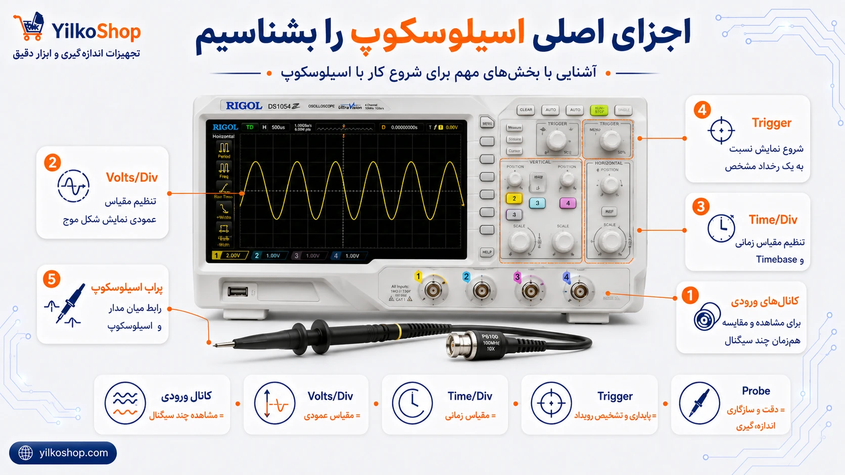 اینفوگرافیک اجزای اصلی اسیلوسکوپ شامل کانالهای ورودی، Volts/Div، Time/Div، Trigger و پراب اسیلوسکوپ