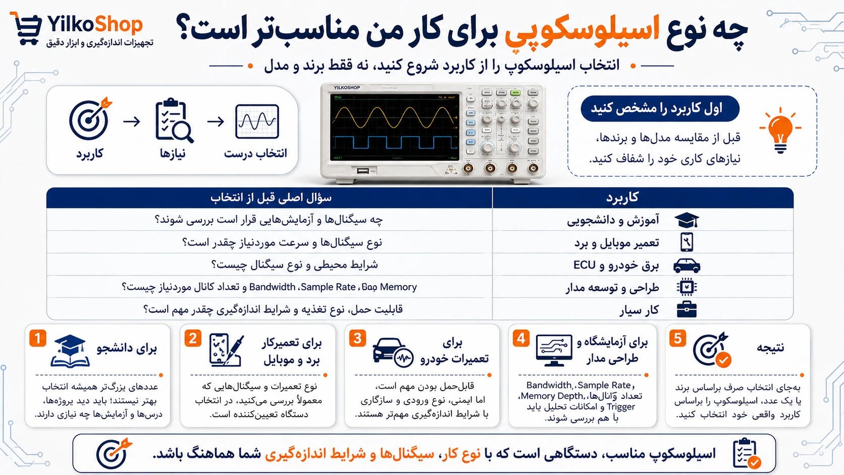اینفوگرافیک راهنمای انتخاب اسیلوسکوپ مناسب بر اساس کاربرد؛ دانشجویی، تعمیر برد و موبایل، خودرو و ECU، طراحی مدار و کار سیار